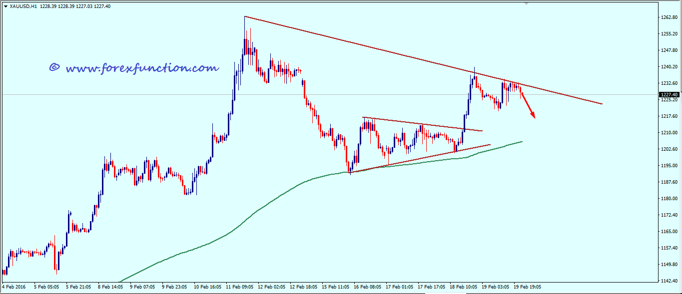 gold_weekly_technical_analysis_22_26_february_2016.png