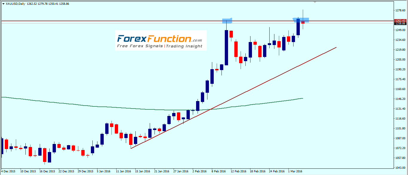 gold_weekly_technical_analysis_7_11_march_2016.png