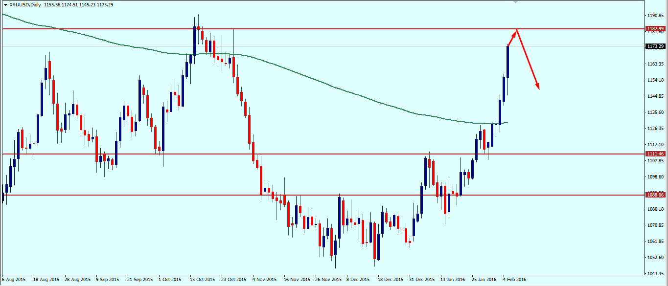 gold_weekly_technical_outlook_8_12_february_2016.png