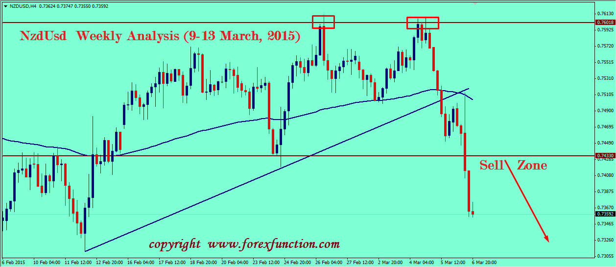 nzdusd-technical-weekly-analysis-9-13-march-2015.png