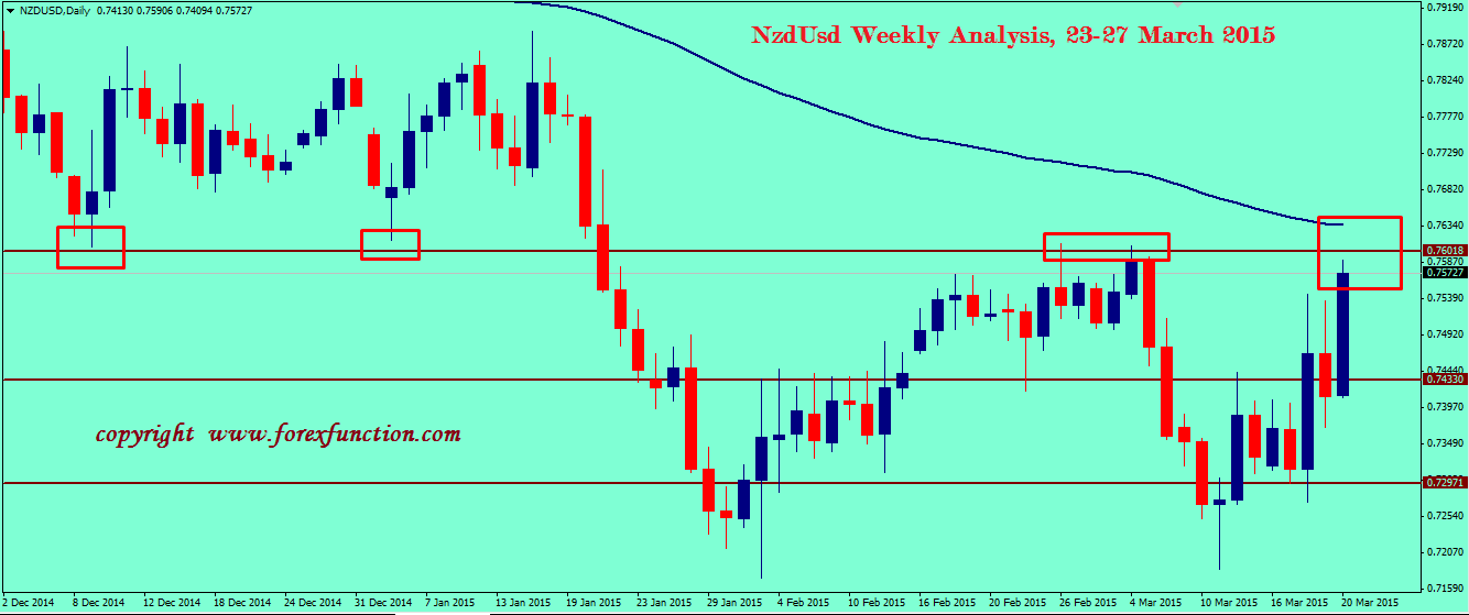 nzdusd-weekly-analysis-23-27-march-2015.png