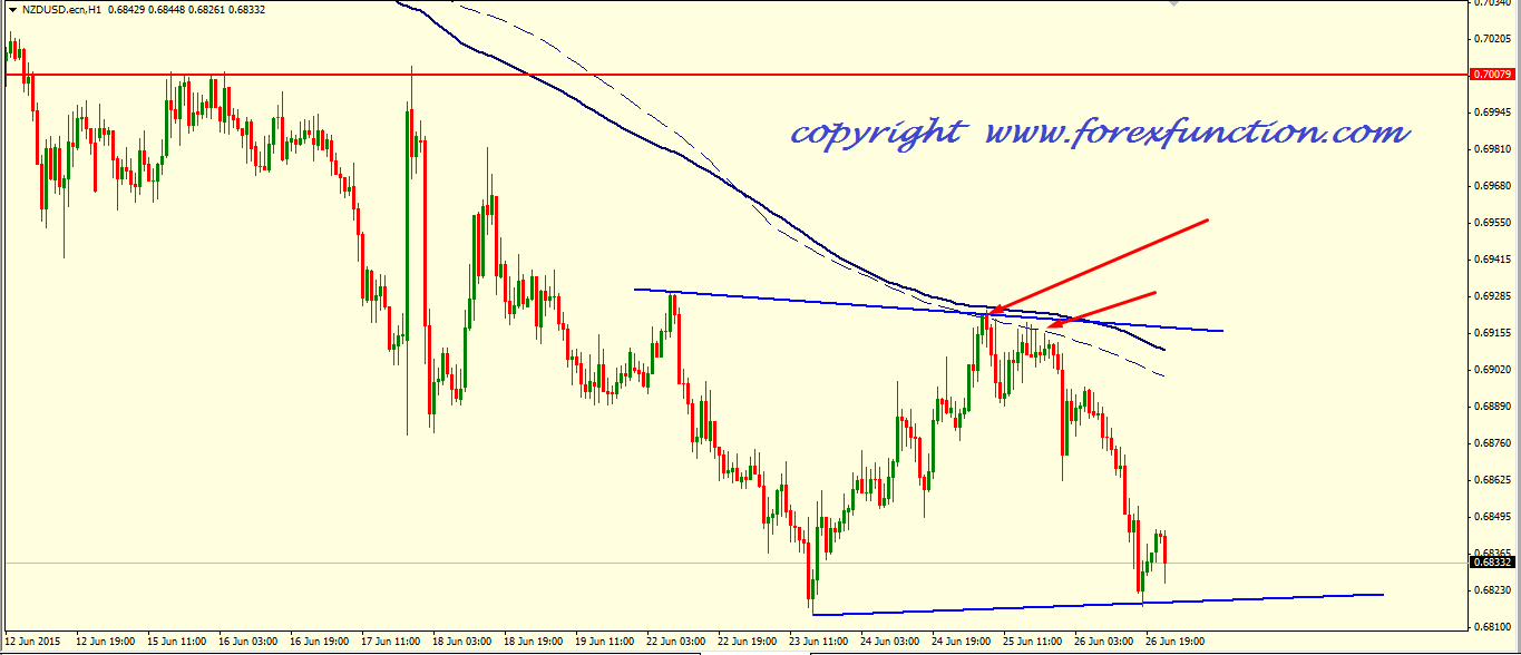 nzdusd-weekly-analysis-29june-3july-2015.png