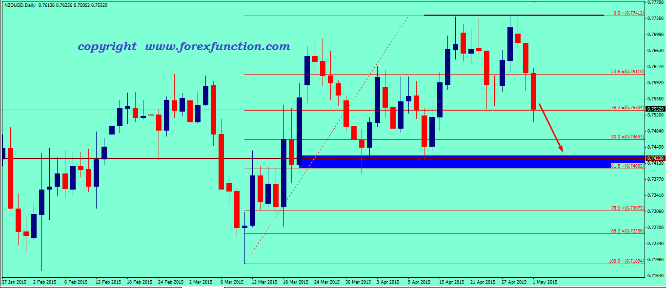 nzdusd-weekly-analysis-4-8may-2015.png