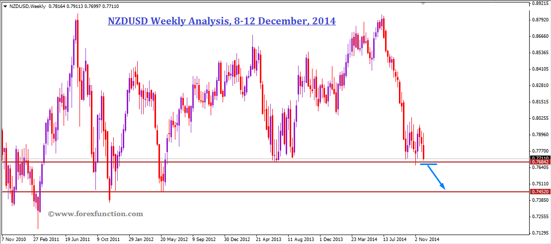 nzdusd-weekly-analysis-8-12dec-2014.png