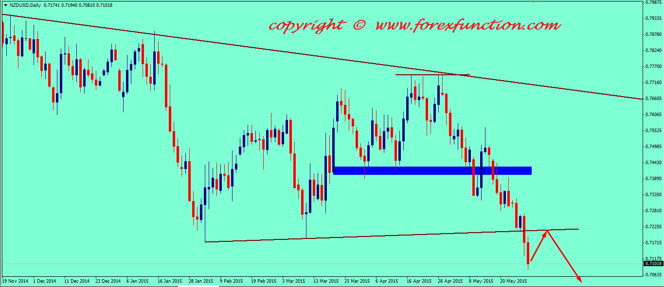 nzdusd-weekly-technical-analysis-1-5june-2015.png