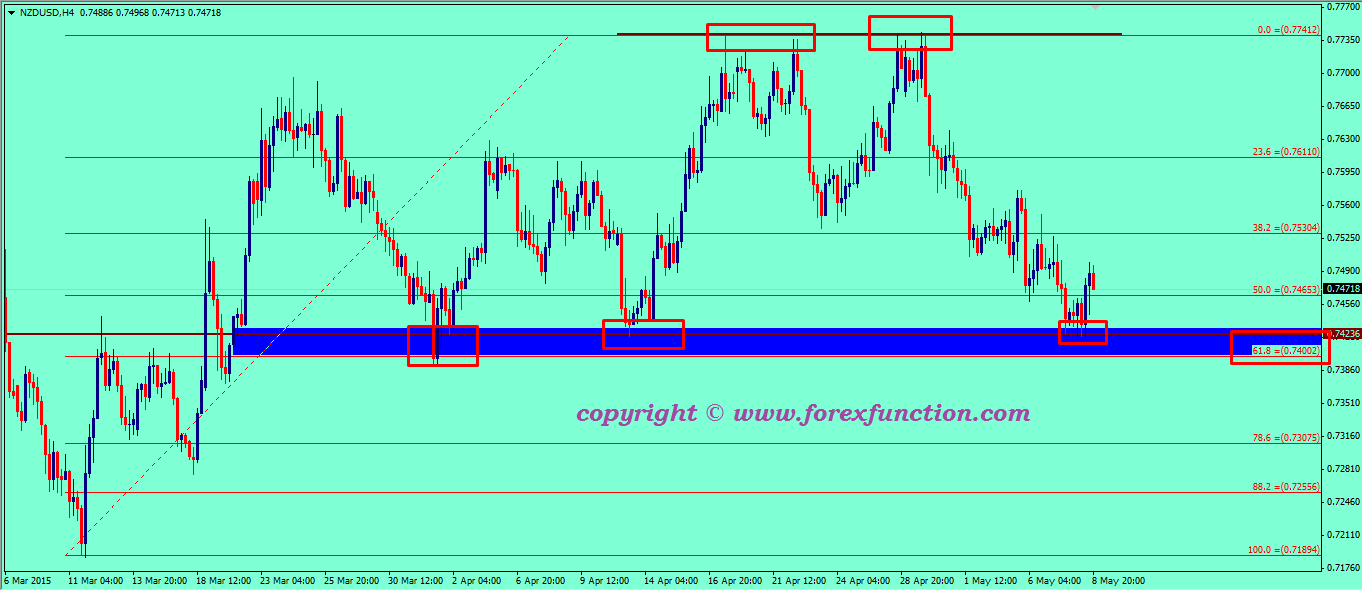 nzdusd-weekly-technical-analysis-11-15may-2015.png