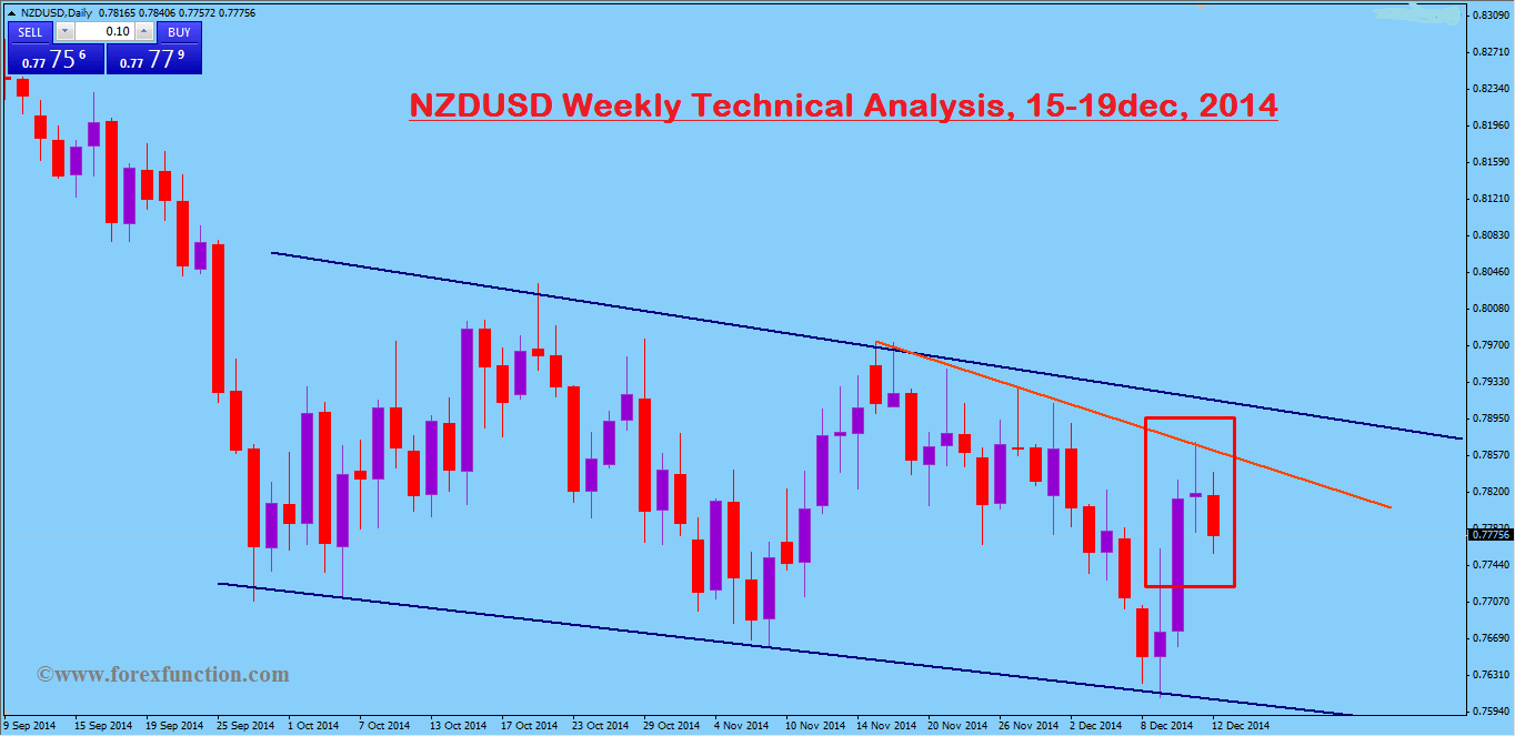 nzdusd-weekly-technical-analysis-15-19dec-2014.png
