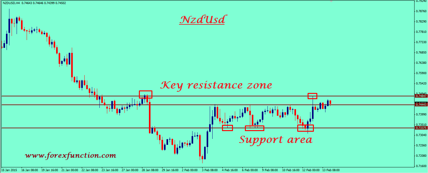 nzdusd-weekly-technical-analysis-16-20february-2015.png