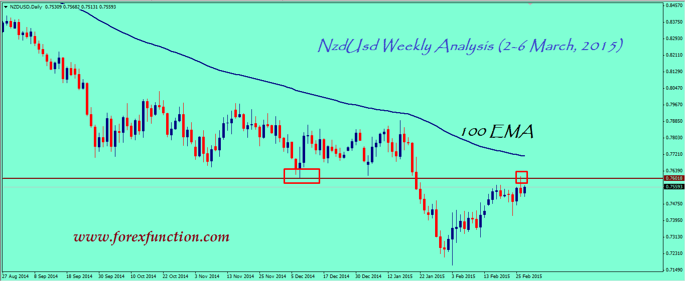 nzdusd-weekly-technical-analysis-2-6-march-2015.png