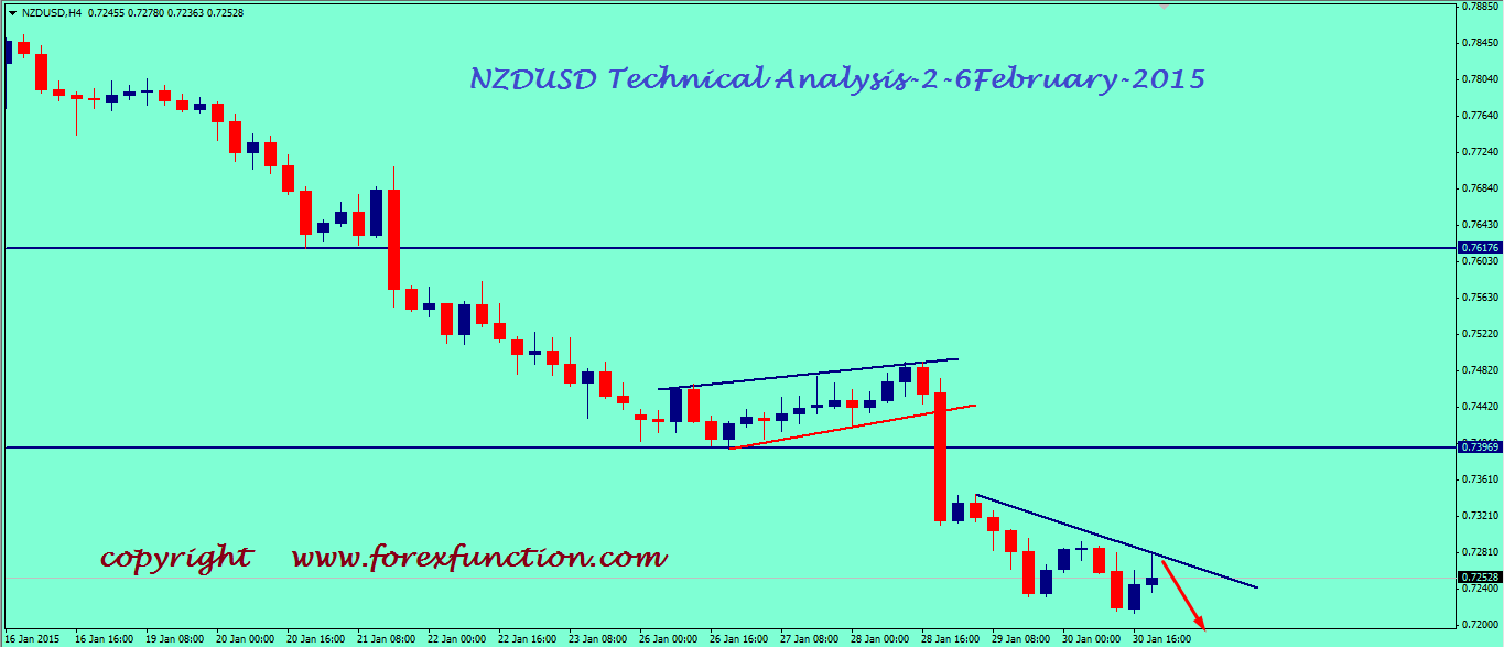 nzdusd-weekly-technical-analysis-2-6february-2015.png