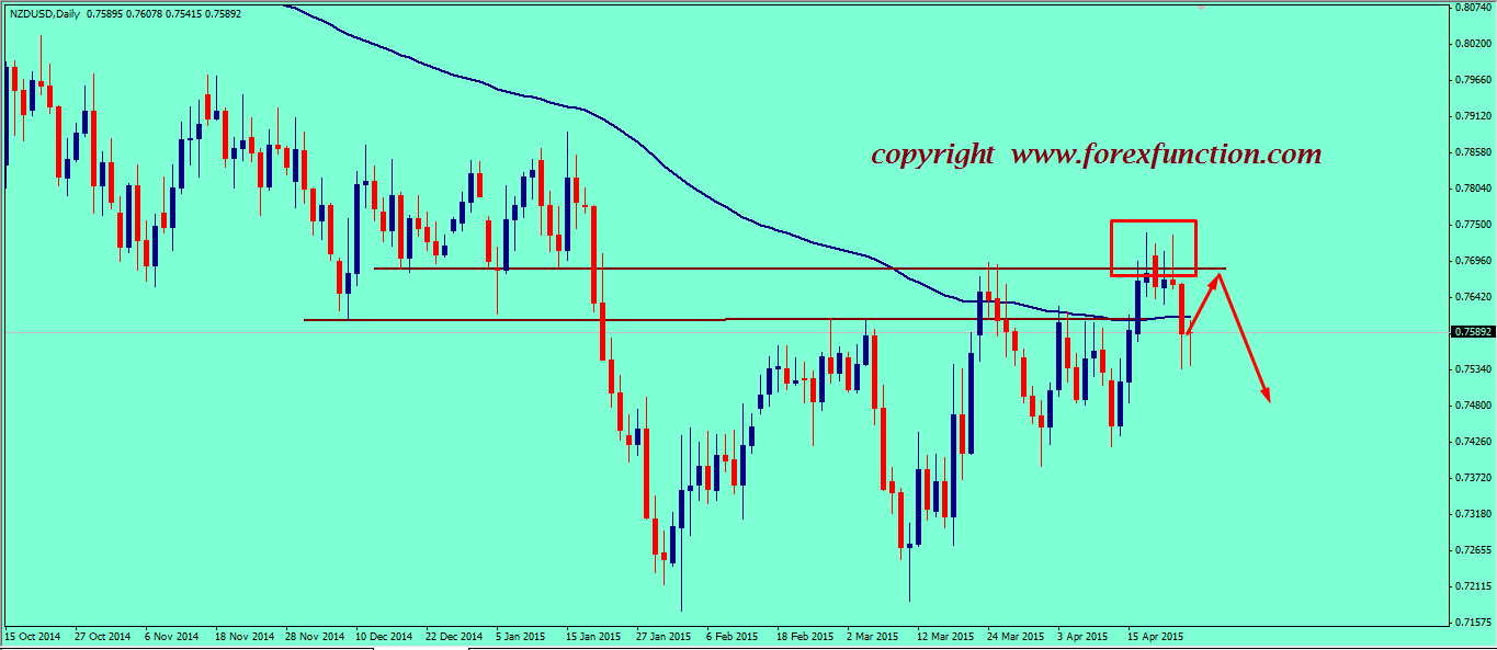 nzdusd-weekly-technical-analysis-2015.png