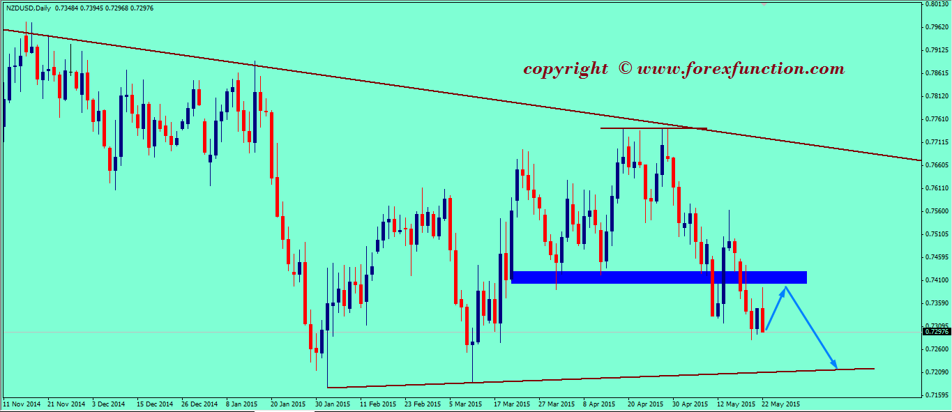 nzdusd-weekly-technical-analysis-25-29-may-2015.png