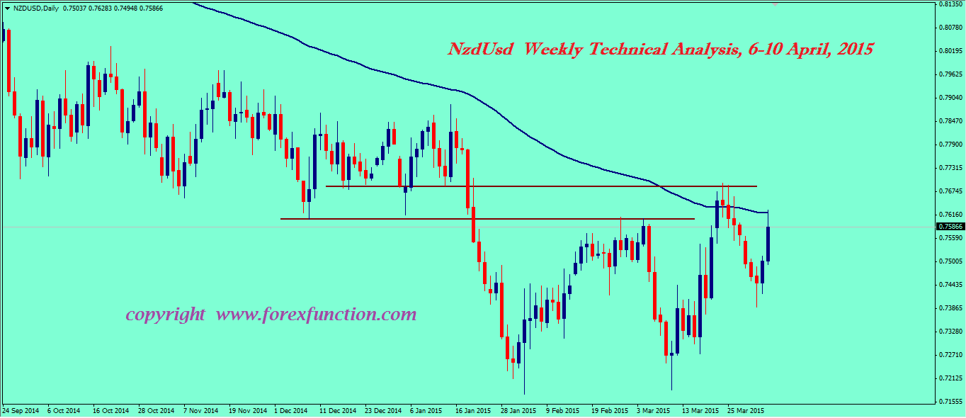 nzdusd-weekly-technical-analysis-6-10-april-2015.png