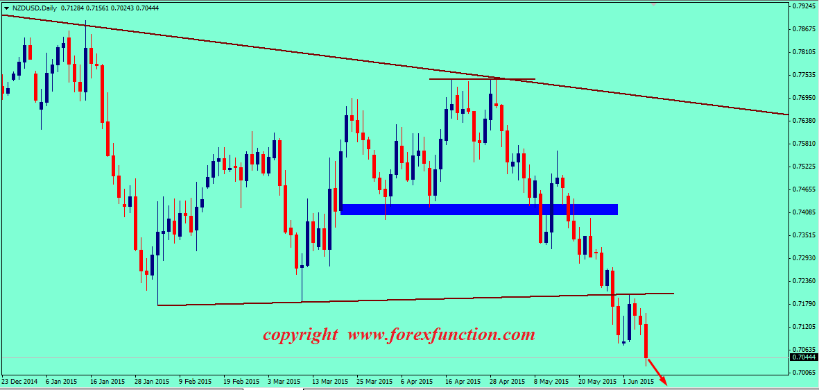 nzdusd-weekly-technical-analysis-8-12june-2015.png