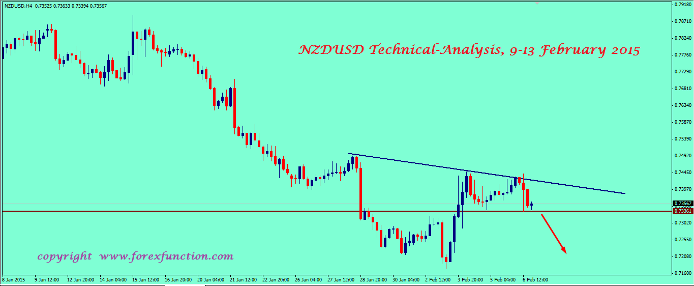 nzdusd-weekly-technical-analysis-9-13-february-2015.png