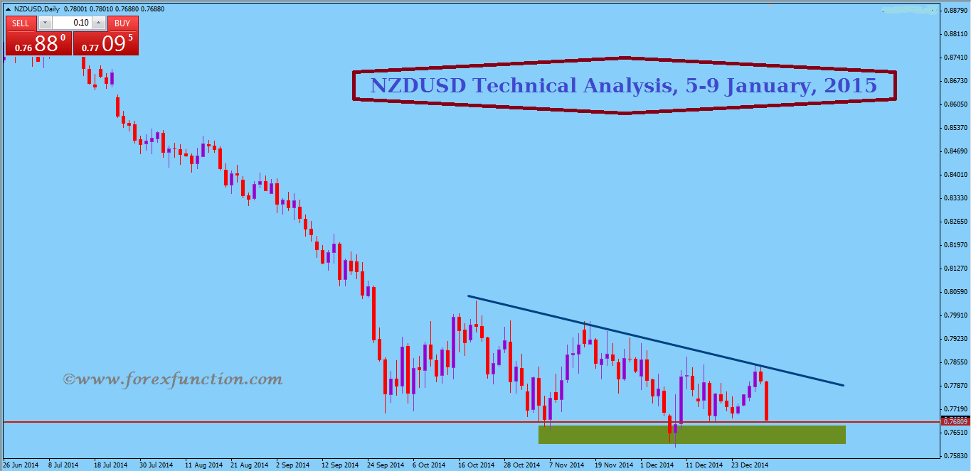 nzdusd-weekly-technical-analysis-and-signals-5-9january-2015.png