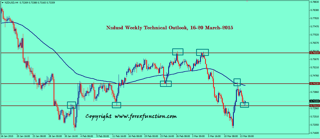 nzdusd-weekly-technical-outlook-16-20-march-2015.png