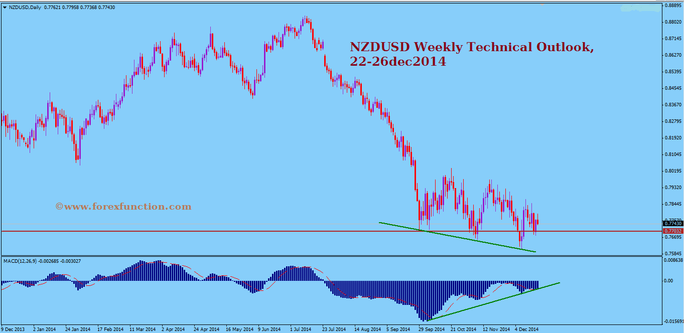 nzdusd-weekly-technical-outlook-22-26dec-2014.png