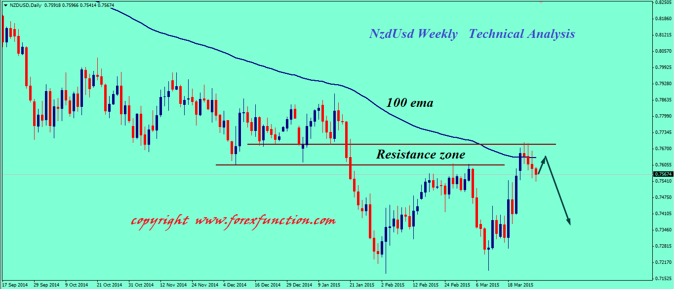 nzdusd-weekly-technical-outlook.png