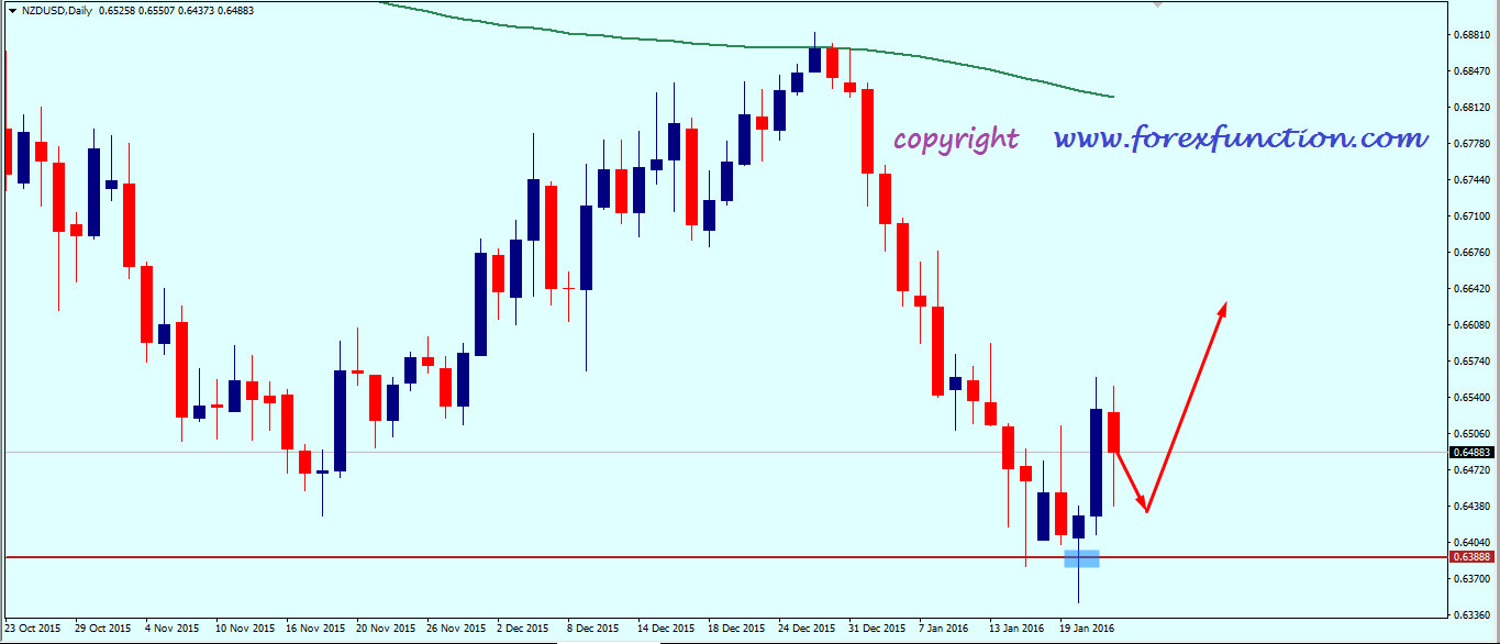 nzdusd_weekly_analysis_25_29_january_2016.png