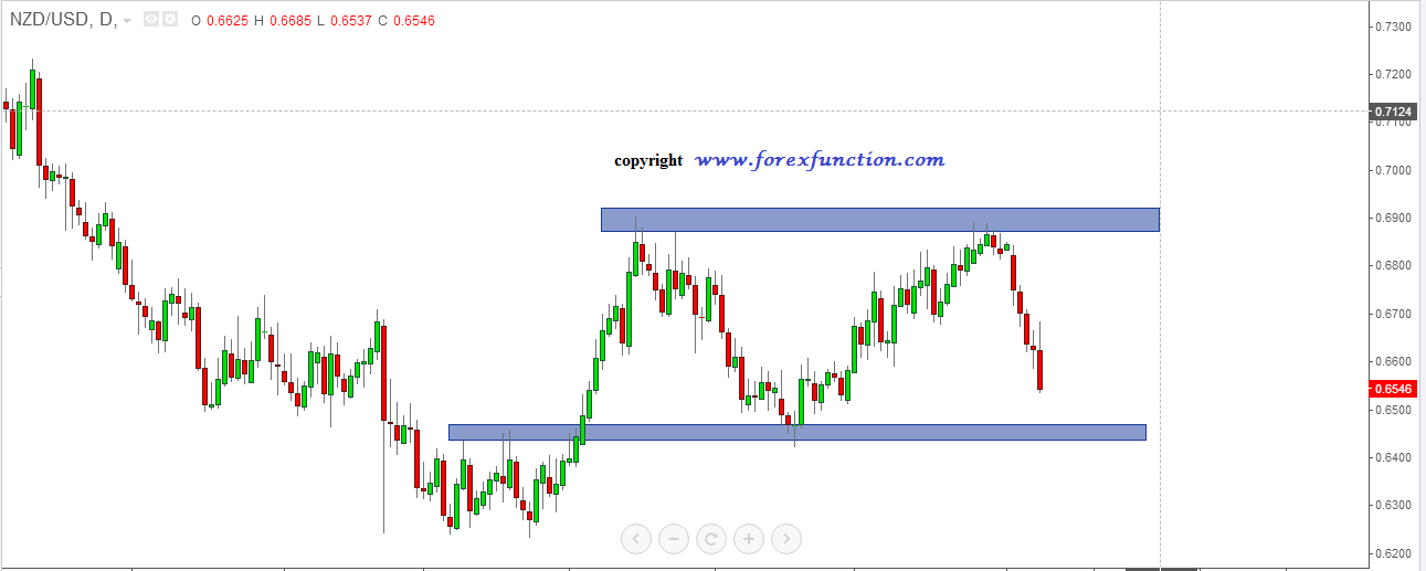 nzdusd_weekly_technical_analysis_11_15_january_2016.png