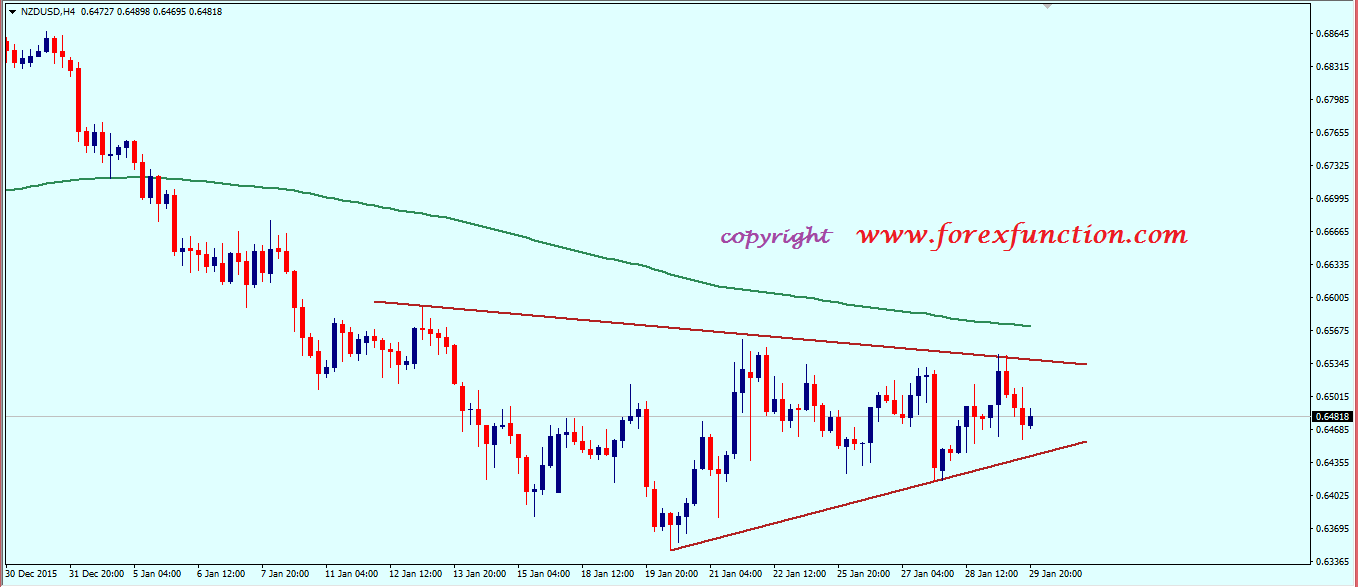 nzdusd_weekly_technical_analysis_1_5_february_2016.png