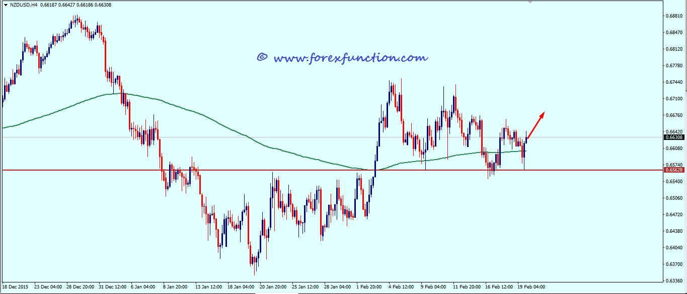 nzdusd_weekly_technical_analysis_22_26_february_2016.png