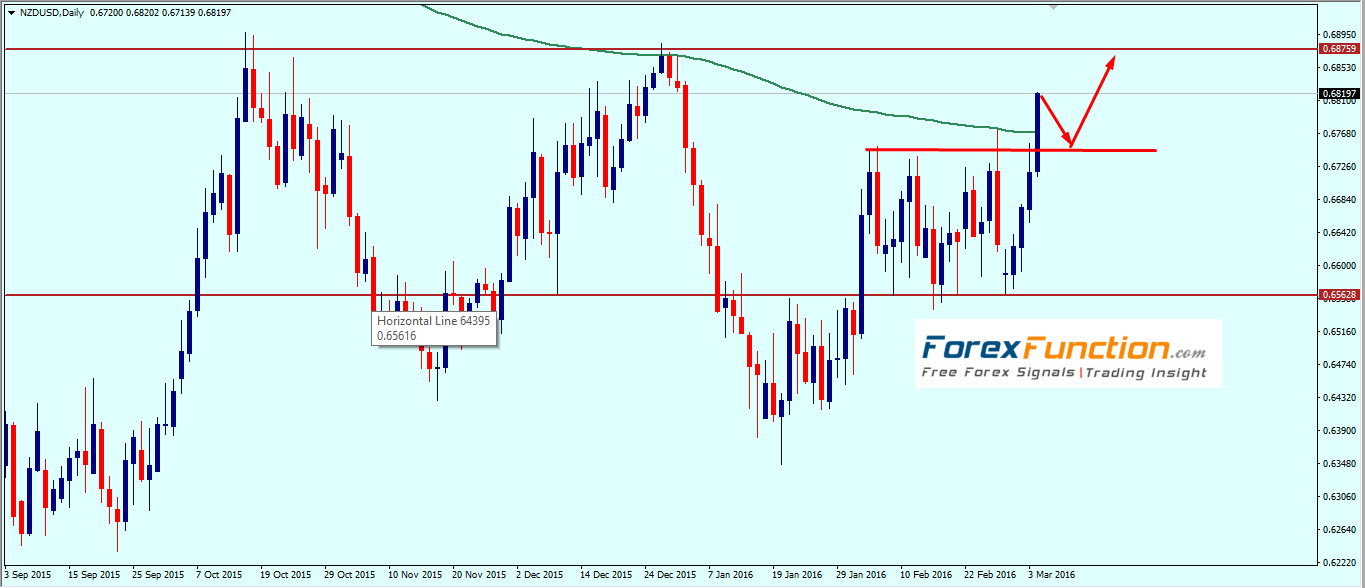 nzdusd_weekly_technical_analysis_7_11_march_2016.png