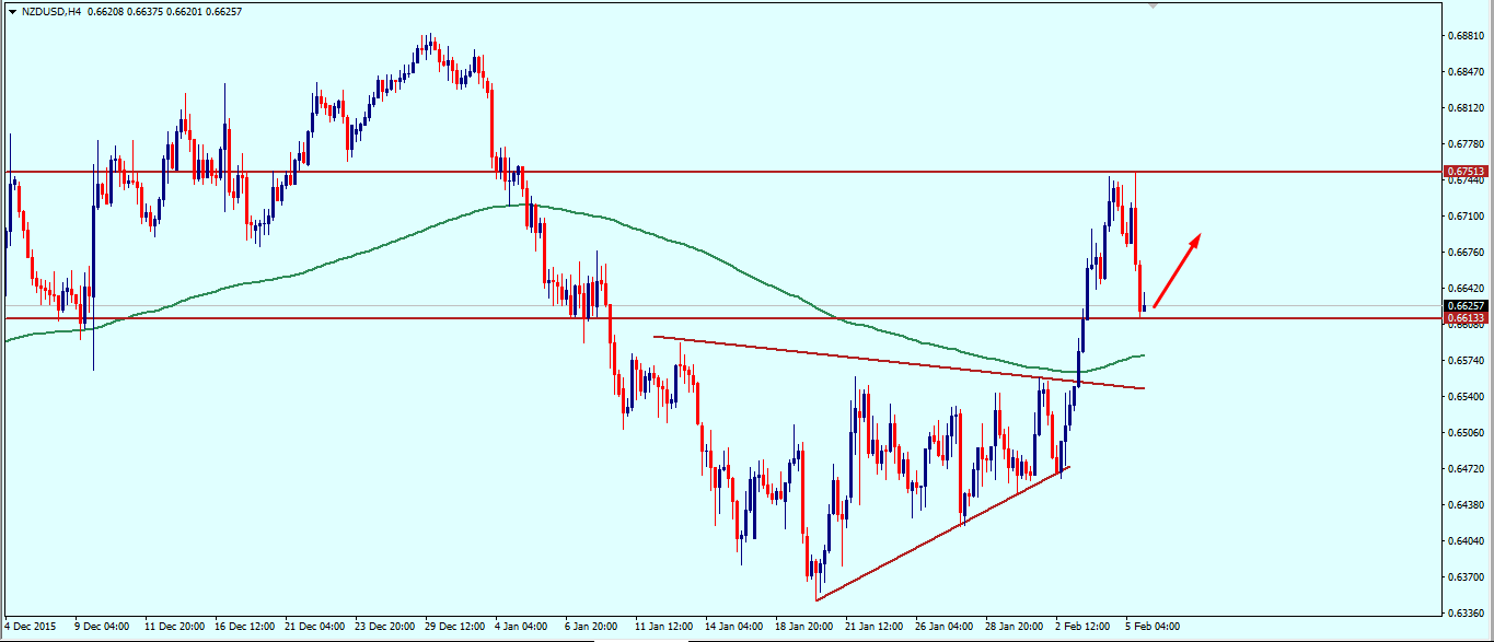nzdusd_weekly_technical_outlook_8_12_february_2016.png