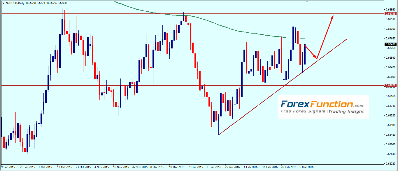 nzdusd_weekly_technical_outlook_and_analysis_14_18_march_2016.png