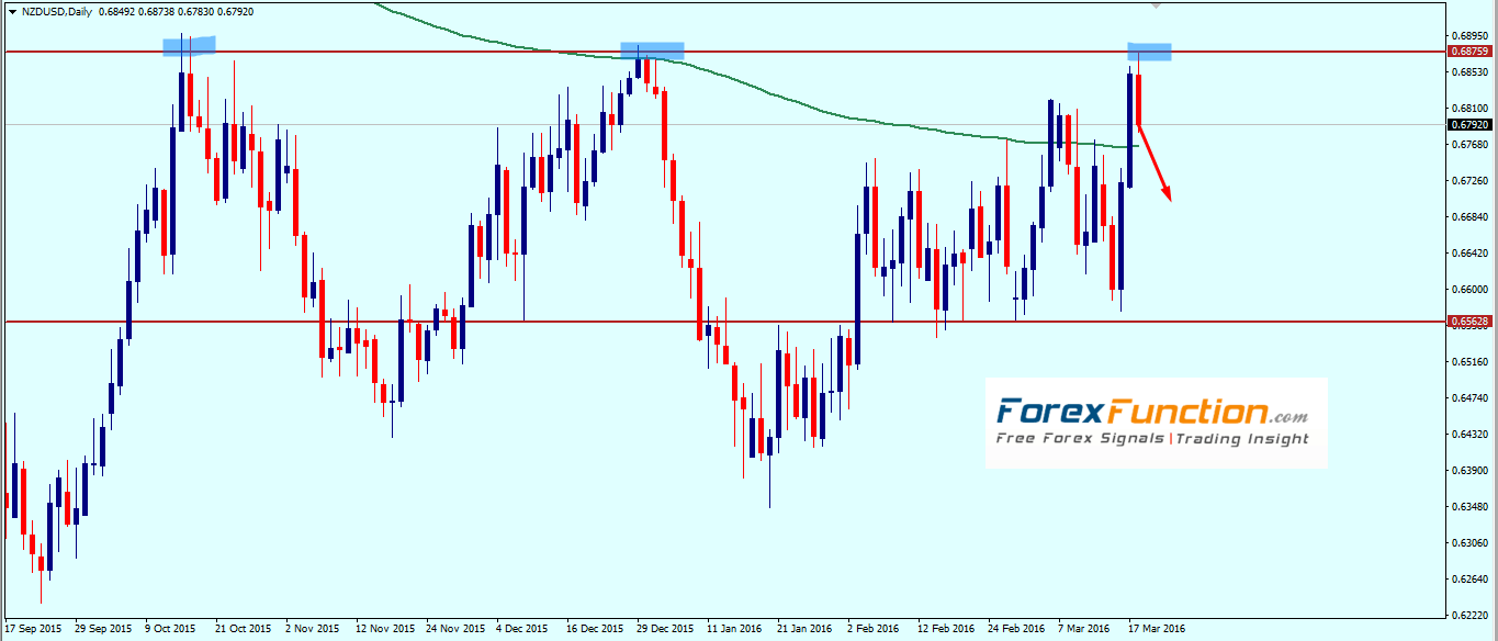 nzdusd_weekly_technical_outlook_with_chart_analysis_21_25_march_2016.png