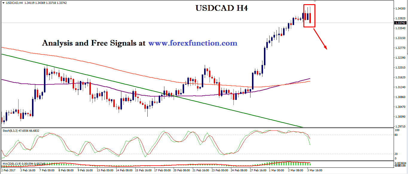 usdcad-chart-analysis-6-10-march-2017-forexfunction.png