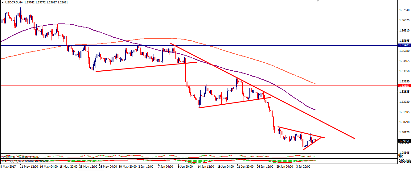 usdcad-chart-analysis-6july-forexfunction.png