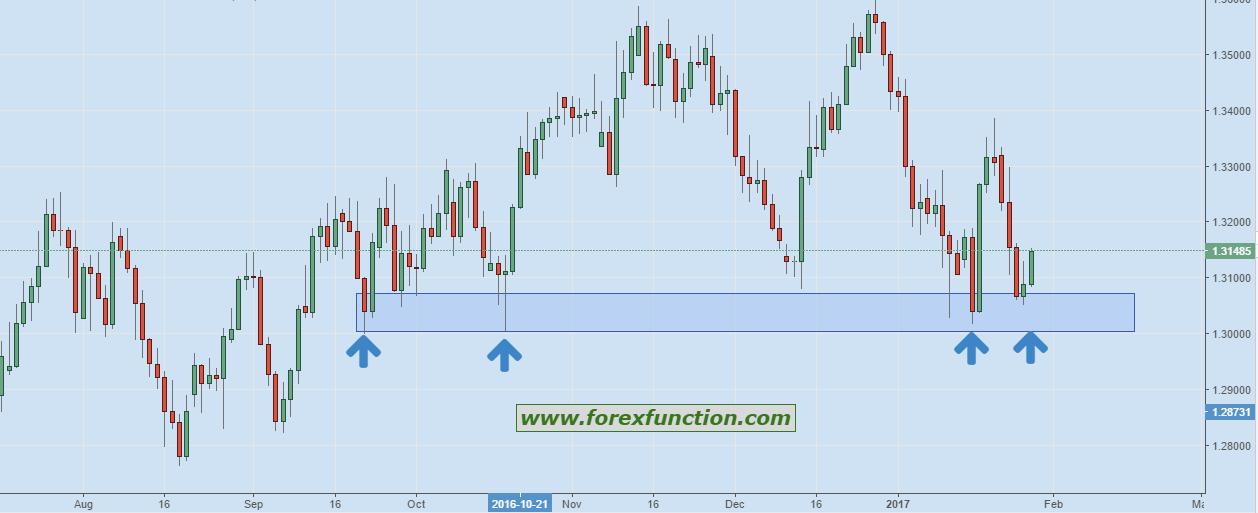 usdcad-chart-analysis-bullish-above-support-forexfunction.png