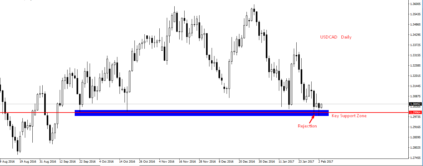 usdcad-chart-analysis-rejection-from-key-support-forexfunction.png