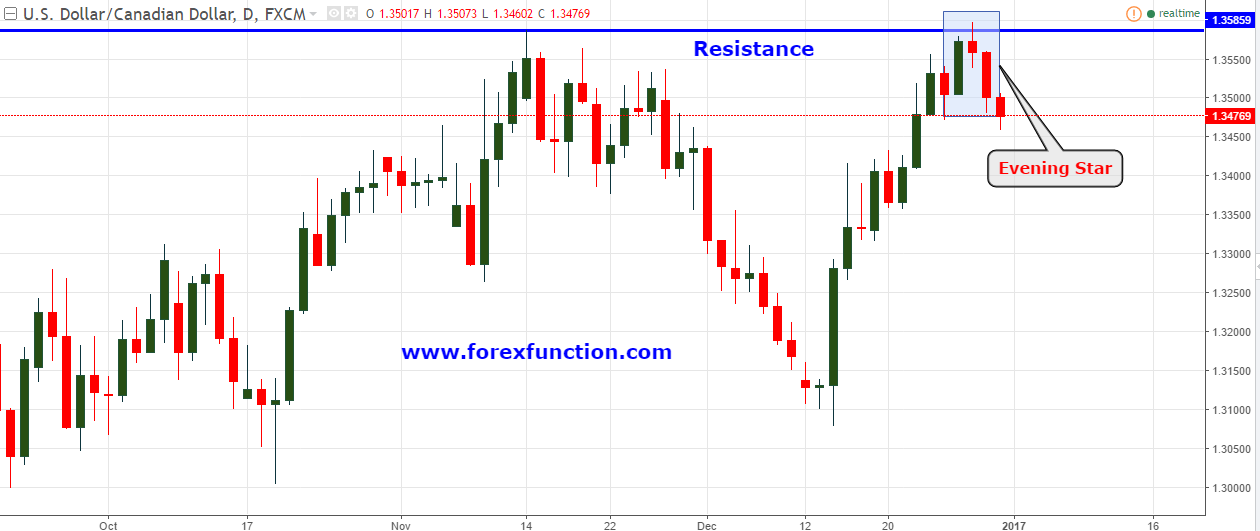 usdcad-evening-star-30-december-2016-forexfunction.png