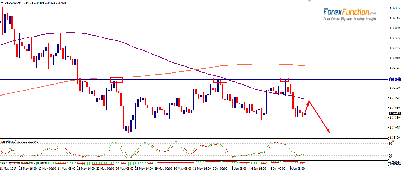 usdcad-forexfunction-12june-2017.png