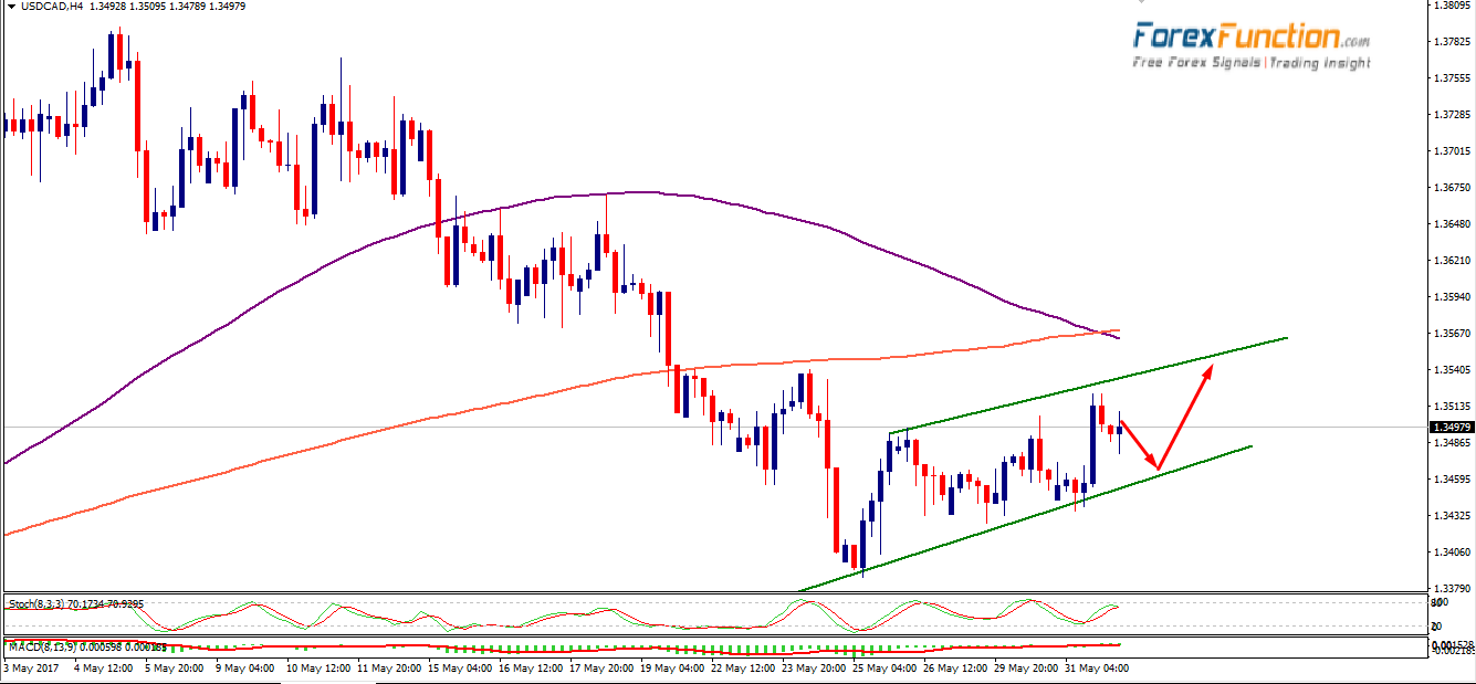 usdcad-forexfunction-1june-2017.png