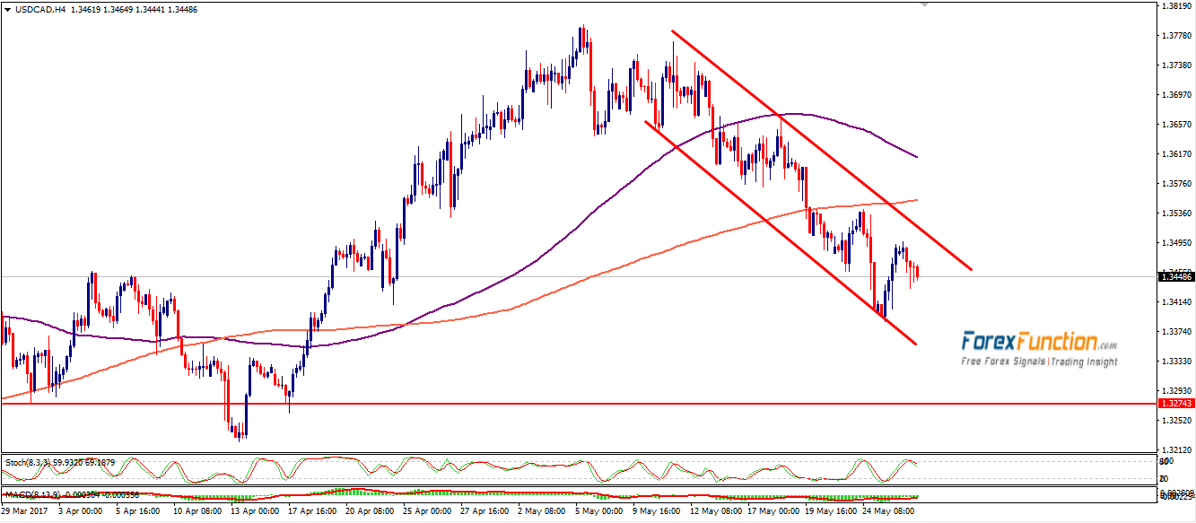 usdcad-forexfunction-27-may-2017.png