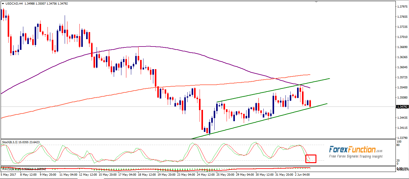 usdcad-forexfunction-5june-2017.png