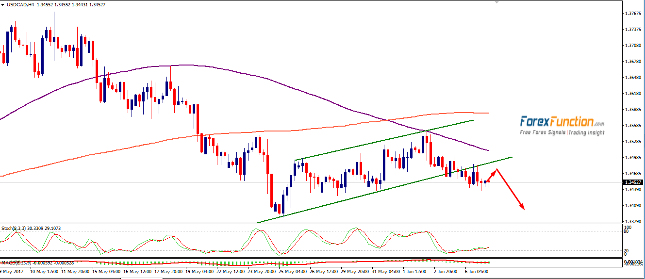 usdcad-forexfunction-7june-2017.png