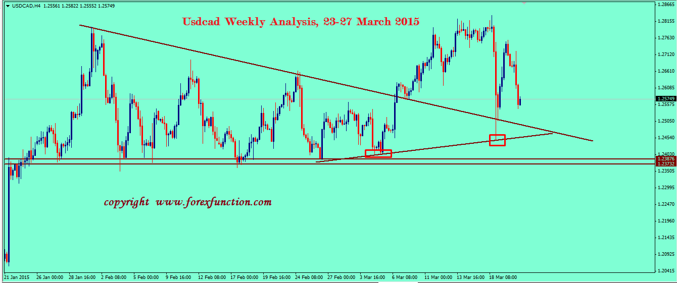 usdcad-weekly-analysis-23-27-march-2015.png