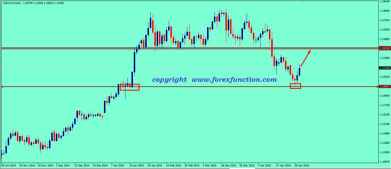 usdcad-weekly-analysis-4-8may-2015.png