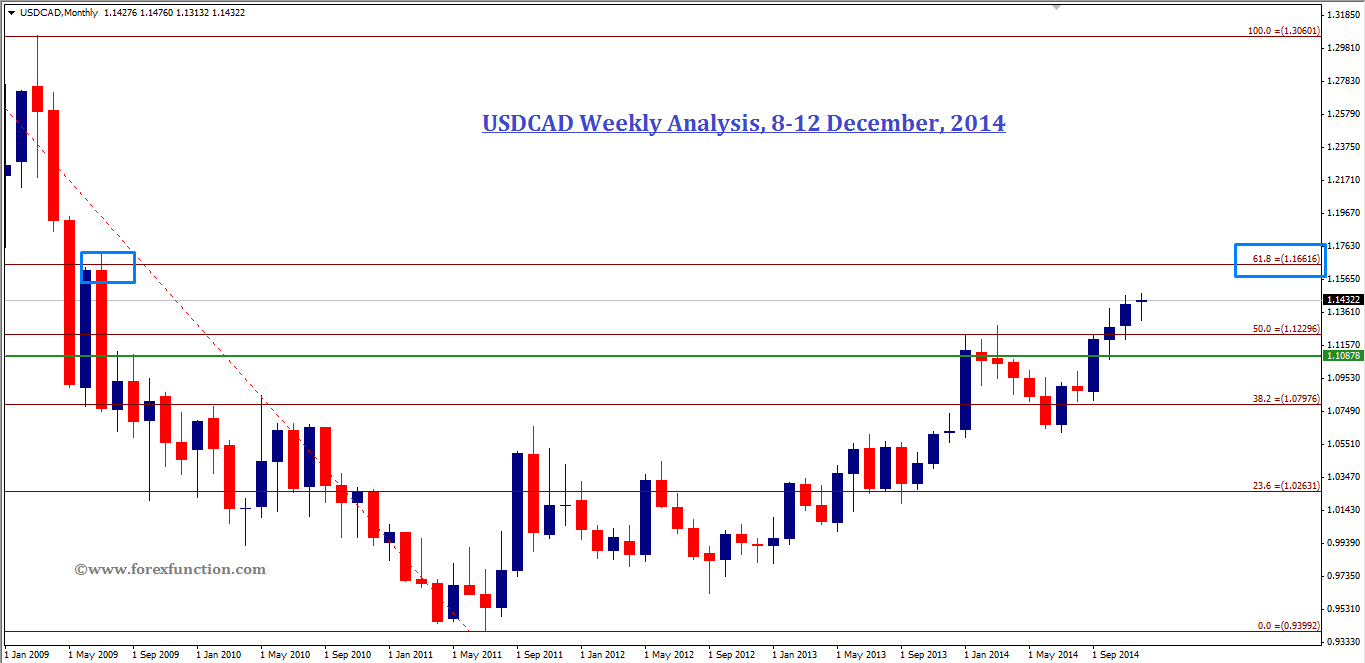 usdcad-weekly-analysis-8-12dec-2014.png
