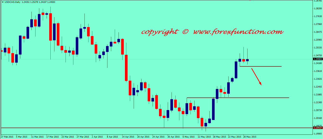 usdcad-weekly-technical-analysis-1-5june-2015.png