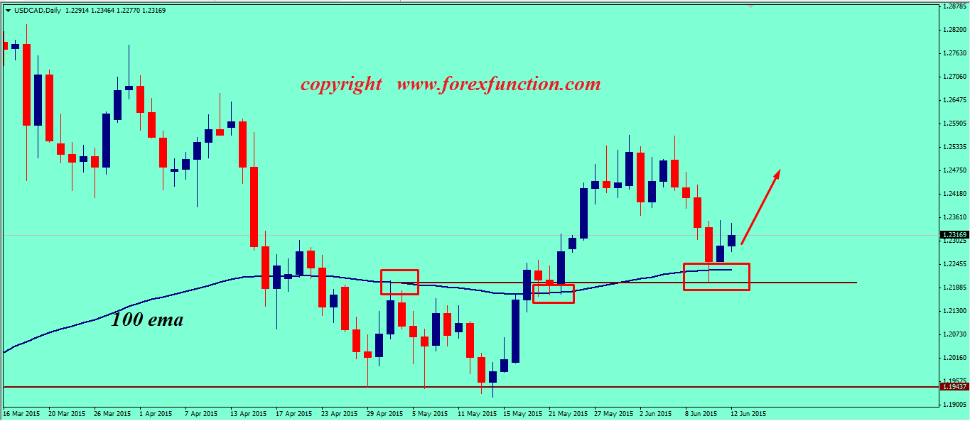 usdcad-weekly-technical-analysis-15-19-june-2015.png