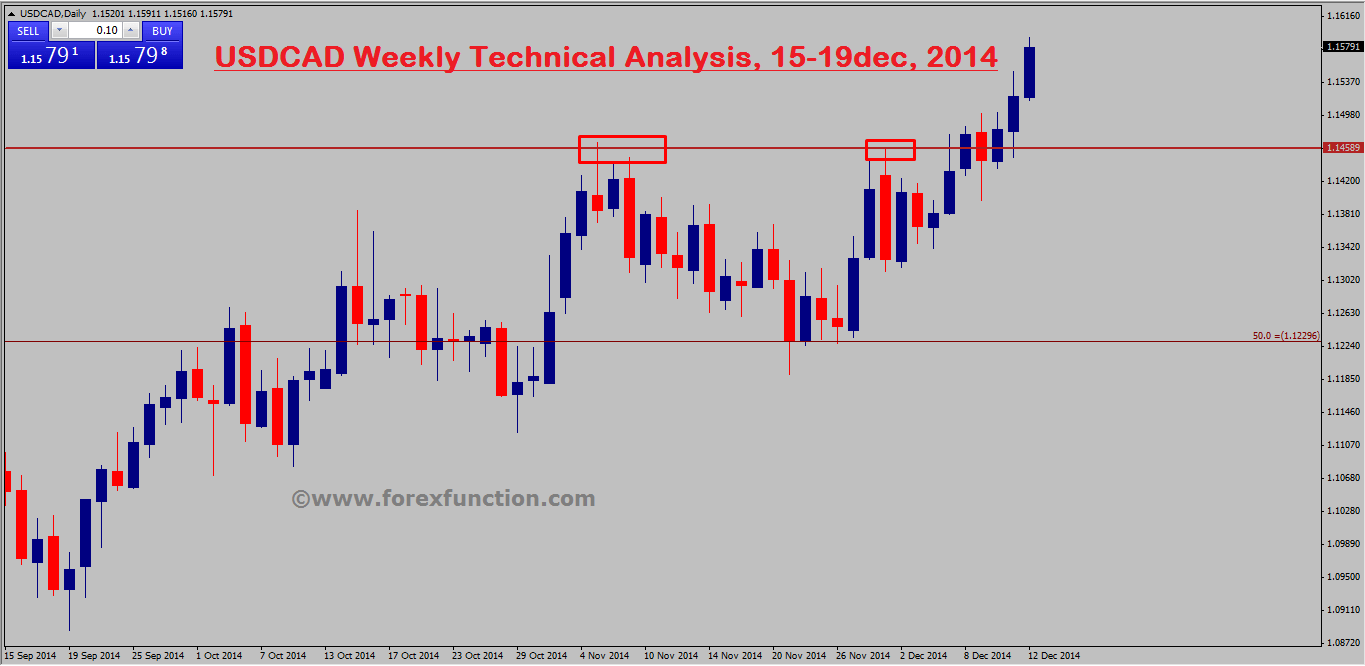 usdcad-weekly-technical-analysis-15-19dec-2014.png