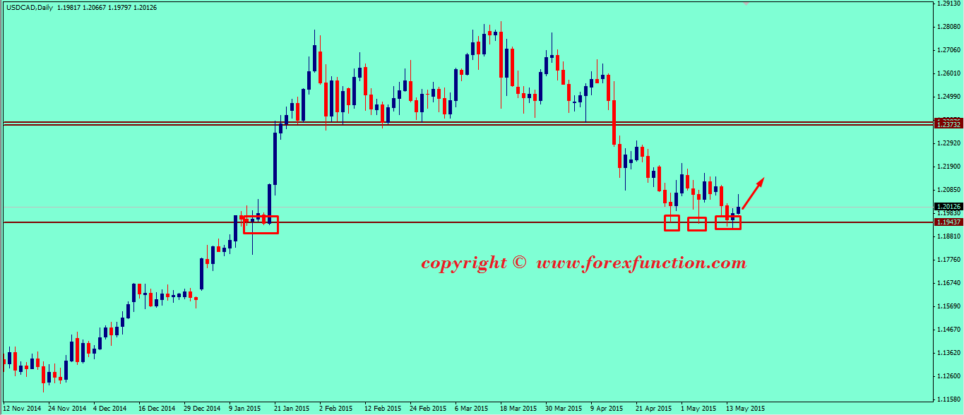 usdcad-weekly-technical-analysis-18-22-may-2015.png