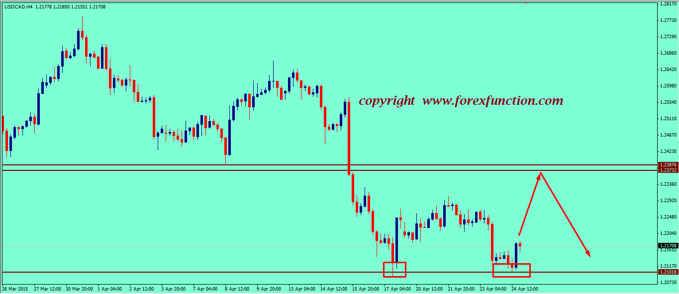 usdcad-weekly-technical-analysis-2015.png