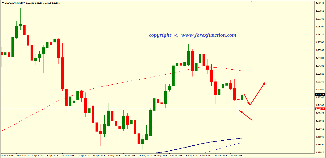 usdcad-weekly-technical-analysis-22-26-june-2015.png